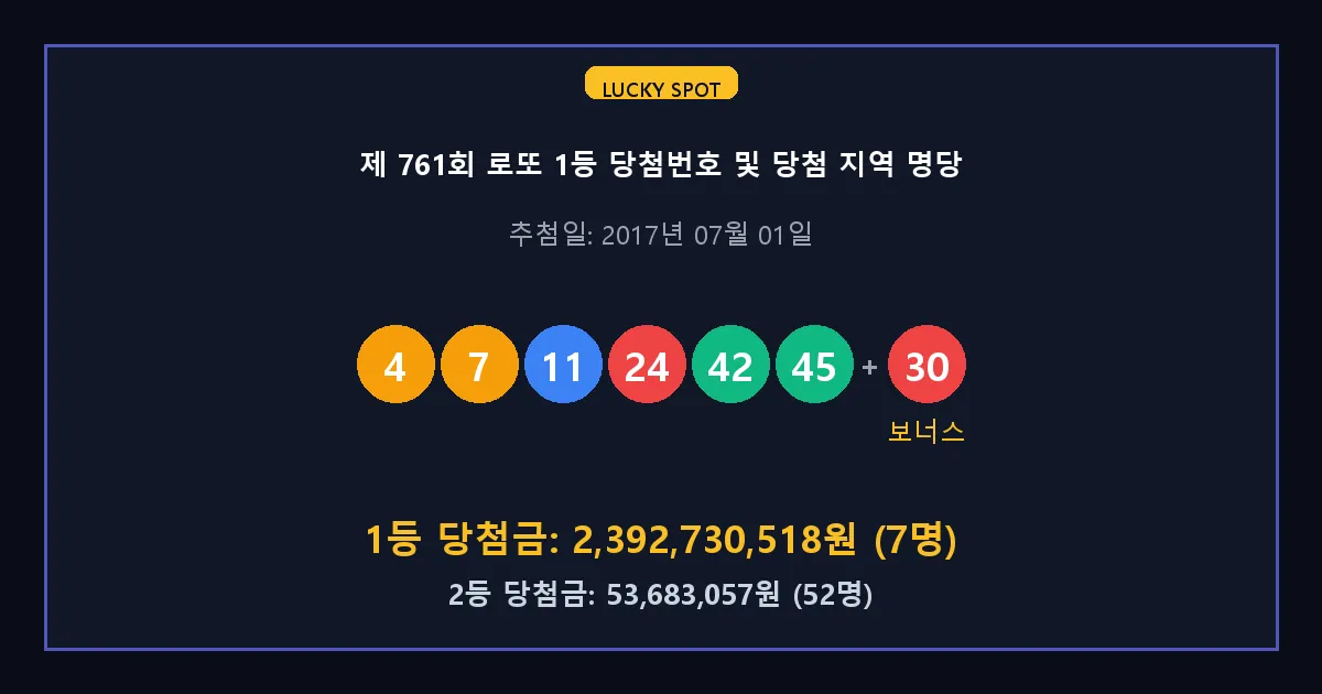 제 761회 로또 1등 2등 당첨 번호 및 전국 당첨 지역의 배출 판매점 요약 이미지