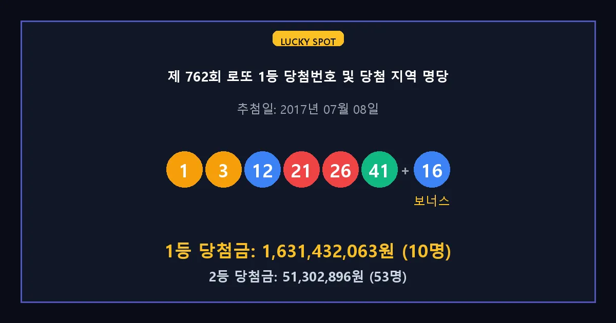 제 762회 로또 1등 2등 당첨 번호 및 전국 당첨 지역의 배출 판매점 요약 이미지