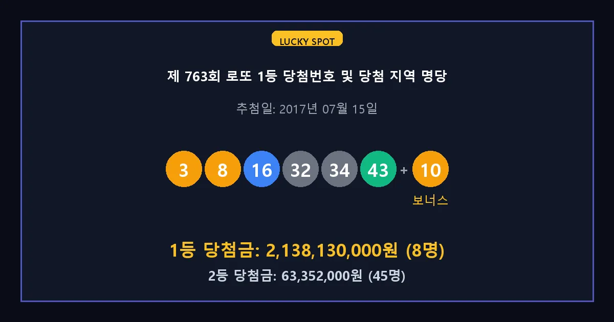 제 763회 로또 1등 2등 당첨 번호 및 전국 당첨 지역의 배출 판매점 요약 이미지
