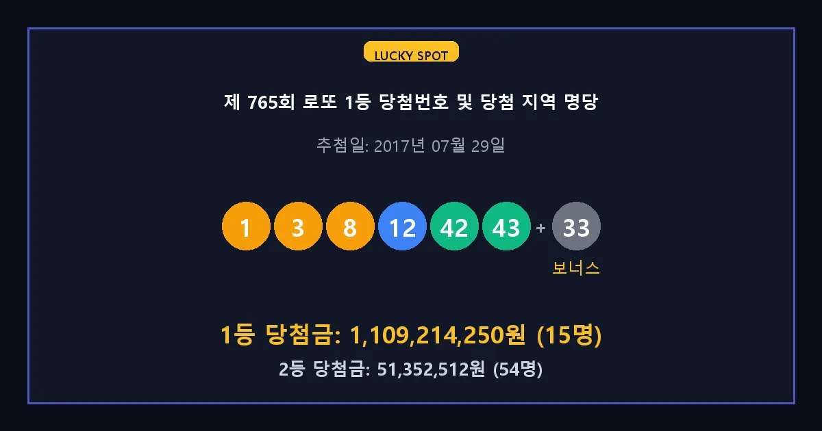 제 765회 로또 1등 2등 당첨 번호 및 전국 당첨 지역의 배출 판매점 요약 이미지
