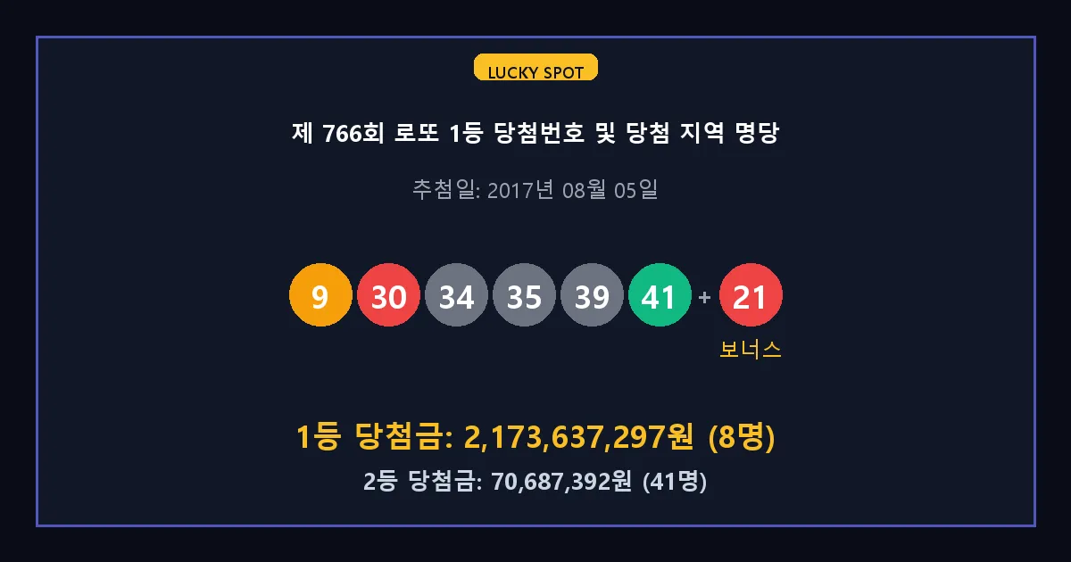 제 766회 로또 1등 2등 당첨 번호 및 전국 당첨 지역의 배출 판매점 요약 이미지