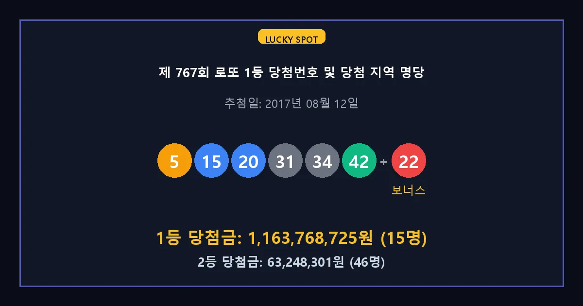 제 767회 로또 1등 2등 당첨 번호 및 전국 당첨 지역의 배출 판매점 요약 이미지