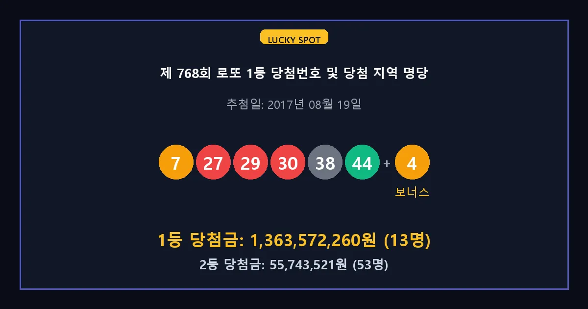 제 768회 로또 1등 2등 당첨 번호 및 전국 당첨 지역의 배출 판매점 요약 이미지