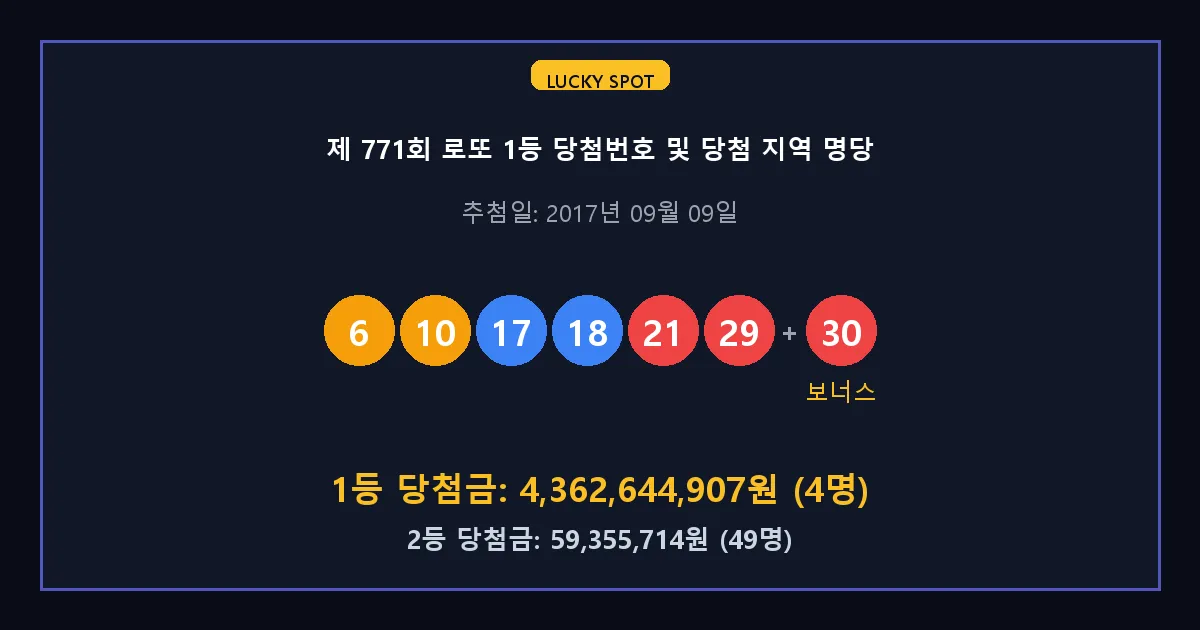 제 771회 로또 1등 2등 당첨 번호 및 전국 당첨 지역의 배출 판매점 요약 이미지