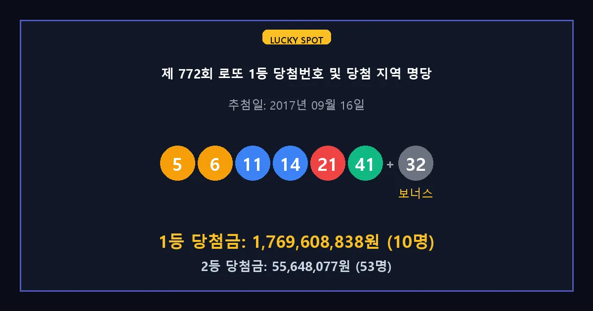 제 772회 로또 1등 2등 당첨 번호 및 전국 당첨 지역의 배출 판매점 요약 이미지