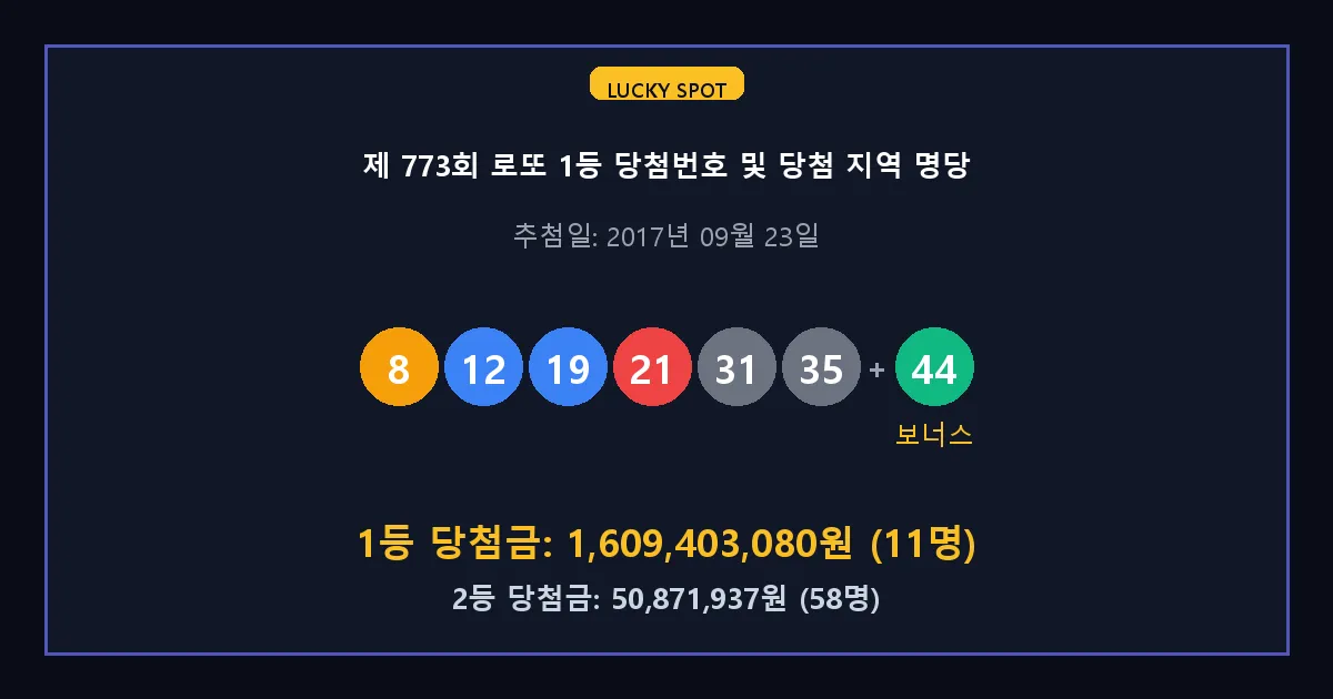 제 773회 로또 1등 2등 당첨 번호 및 전국 당첨 지역의 배출 판매점 요약 이미지