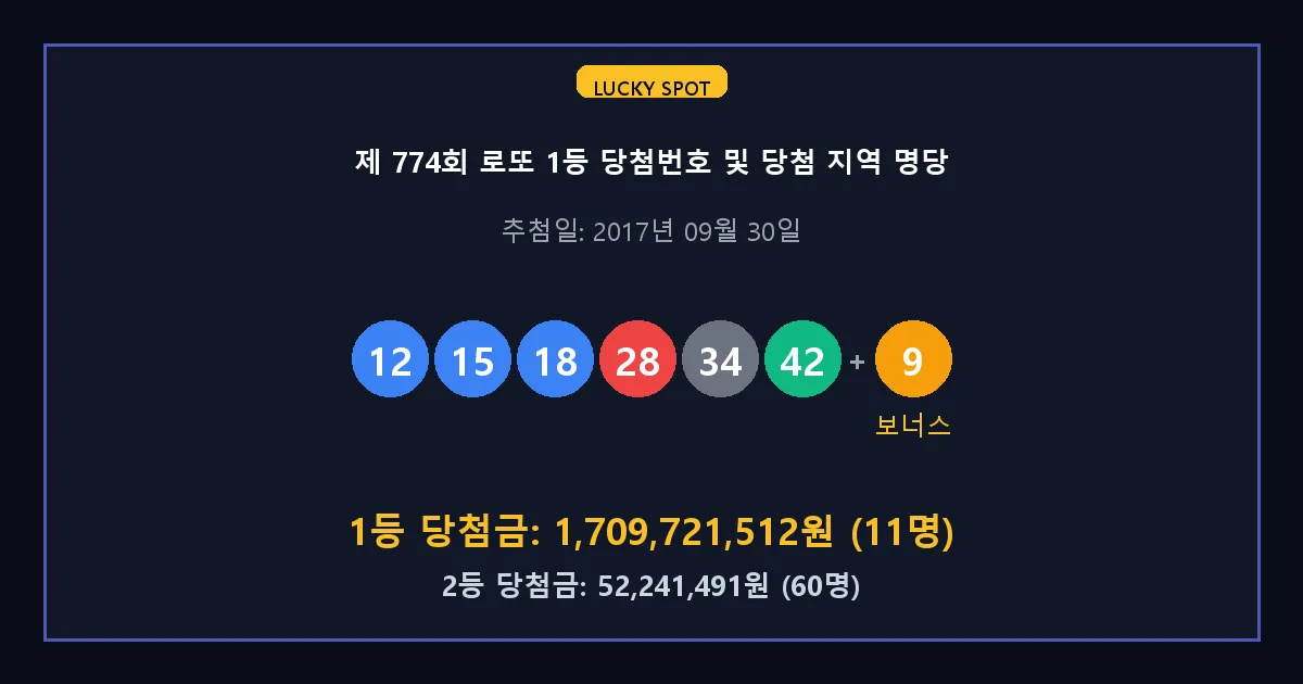 제 774회 로또 1등 2등 당첨 번호 및 전국 당첨 지역의 배출 판매점 요약 이미지