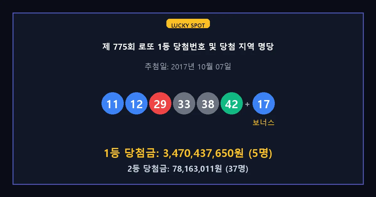 제 775회 로또 1등 2등 당첨 번호 및 전국 당첨 지역의 배출 판매점 요약 이미지