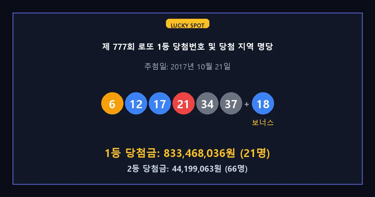 제 777회 로또 1등 2등 당첨 번호 및 전국 당첨 지역의 배출 판매점 요약 이미지