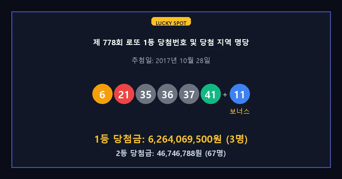 제 778회 로또 1등 2등 당첨 번호 및 전국 당첨 지역의 배출 판매점 요약 이미지
