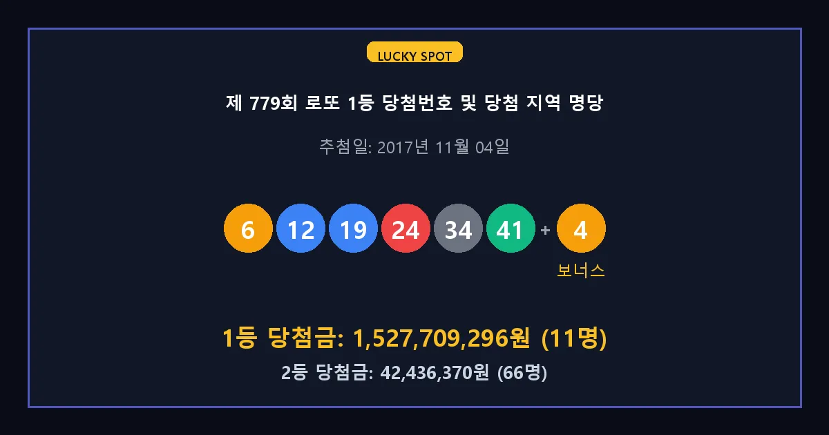 제 779회 로또 1등 2등 당첨 번호 및 전국 당첨 지역의 배출 판매점 요약 이미지