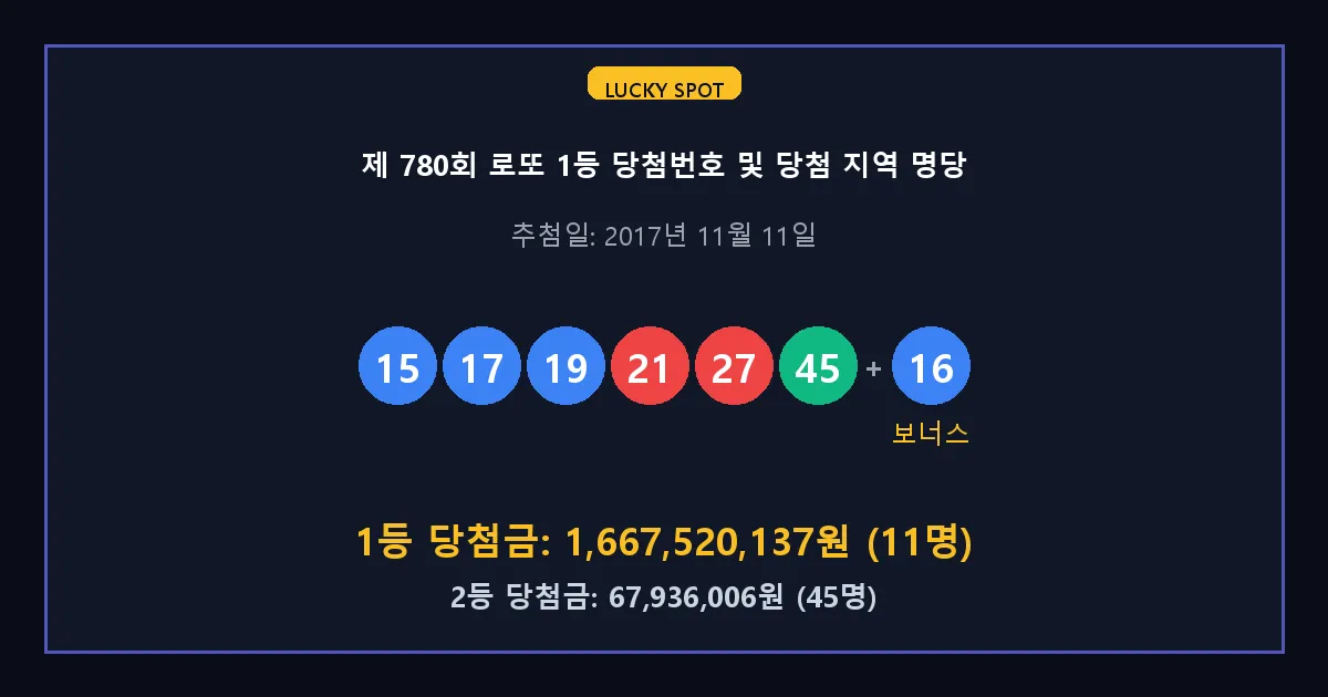 제 780회 로또 1등 2등 당첨 번호 및 전국 당첨 지역의 배출 판매점 요약 이미지