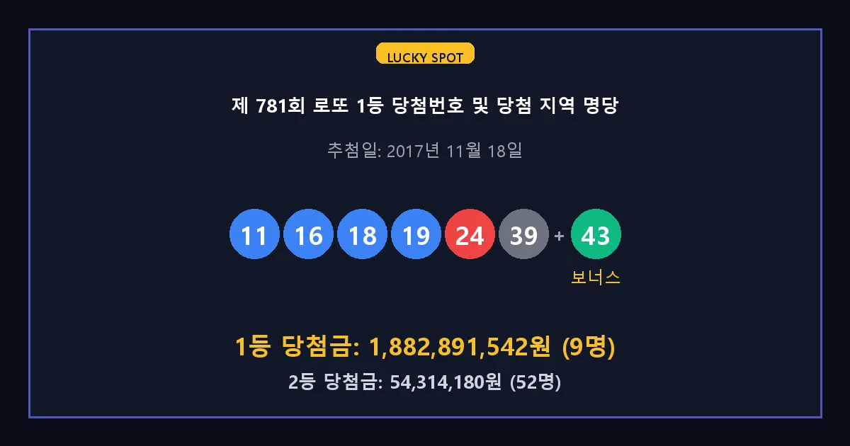제 781회 로또 1등 2등 당첨 번호 및 전국 당첨 지역의 배출 판매점 요약 이미지
