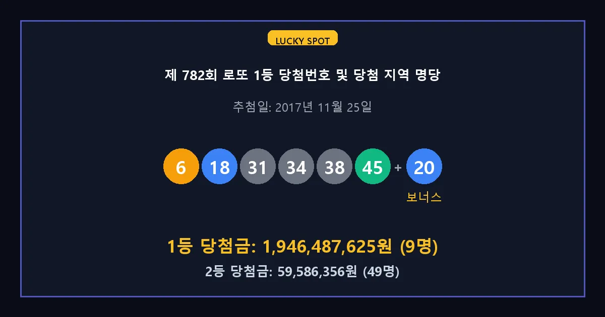 제 782회 로또 1등 2등 당첨 번호 및 전국 당첨 지역의 배출 판매점 요약 이미지