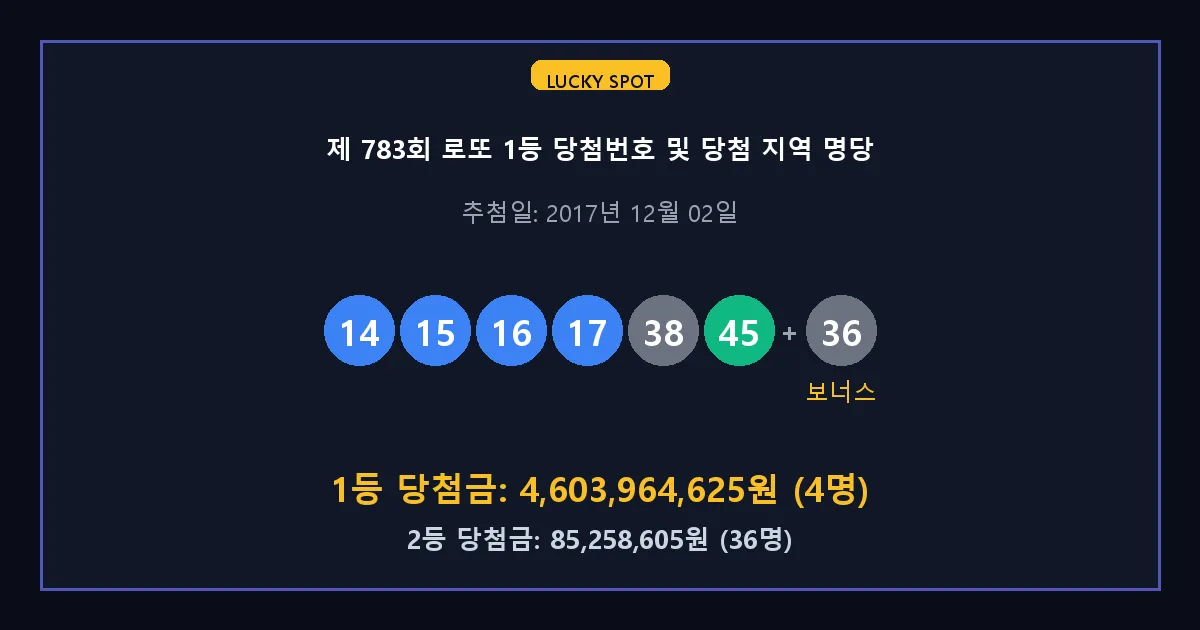 제 783회 로또 1등 2등 당첨 번호 및 전국 당첨 지역의 배출 판매점 요약 이미지