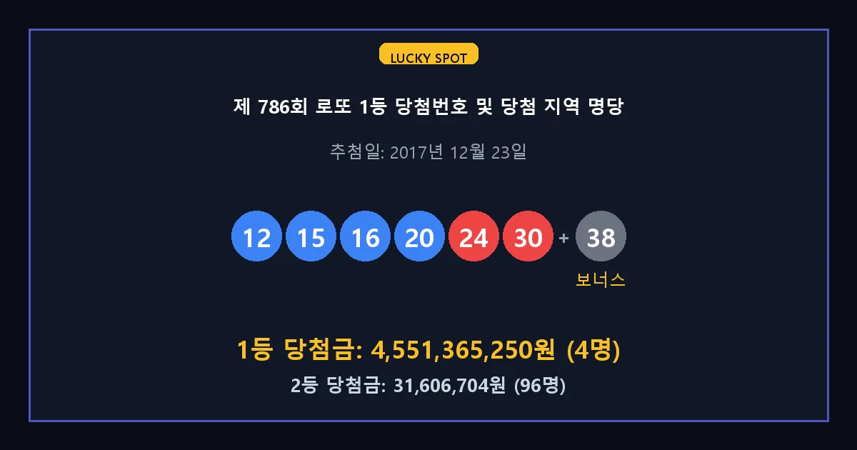 제 786회 로또 1등 2등 당첨 번호 및 전국 당첨 지역의 배출 판매점 요약 이미지