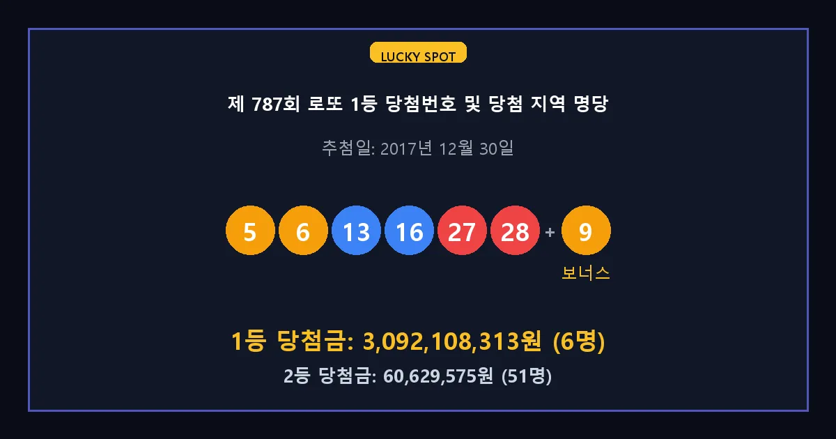 제 787회 로또 1등 2등 당첨 번호 및 전국 당첨 지역의 배출 판매점 요약 이미지