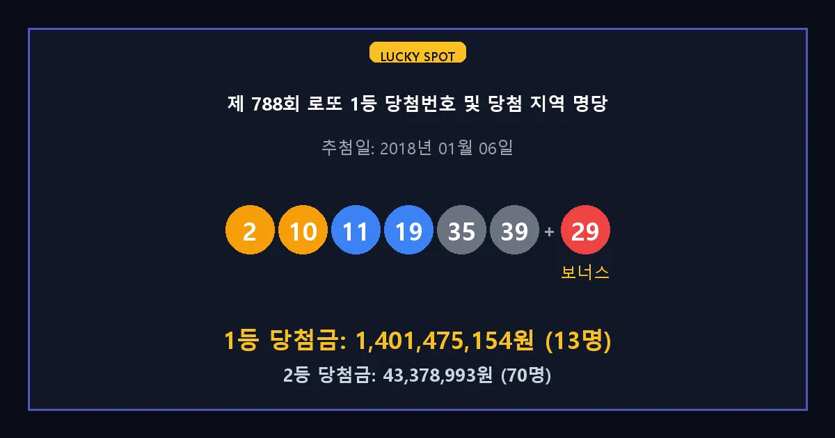 제 788회 로또 1등 2등 당첨 번호 및 전국 당첨 지역의 배출 판매점 요약 이미지