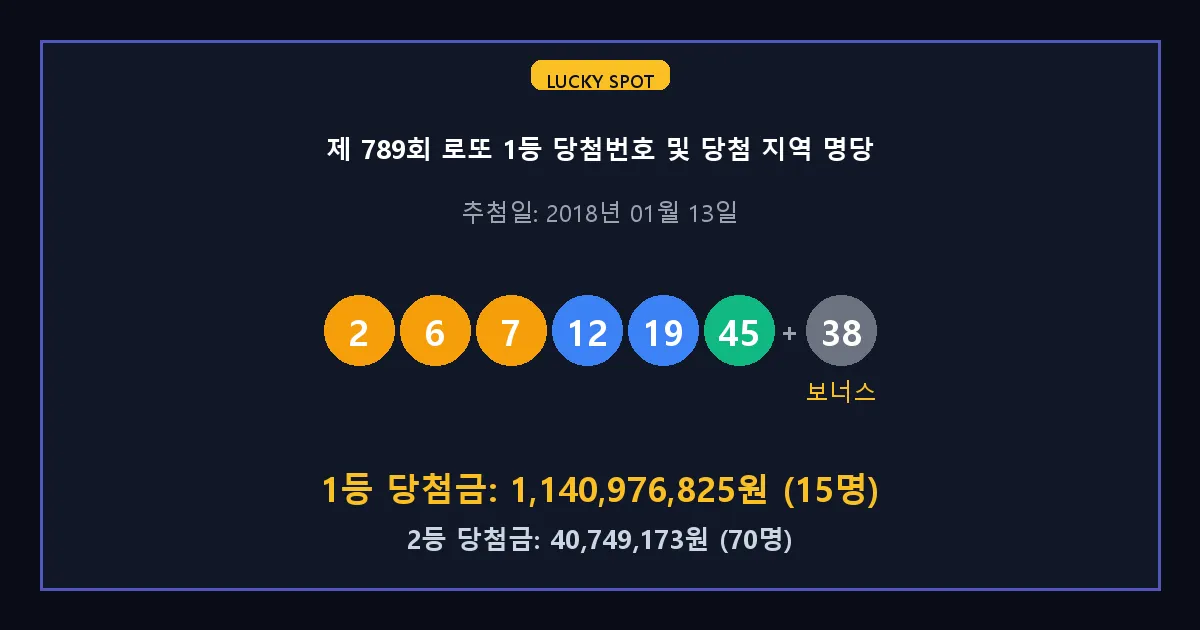 제 789회 로또 1등 2등 당첨 번호 및 전국 당첨 지역의 배출 판매점 요약 이미지
