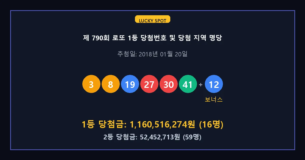 제 790회 로또 1등 2등 당첨 번호 및 전국 당첨 지역의 배출 판매점 요약 이미지