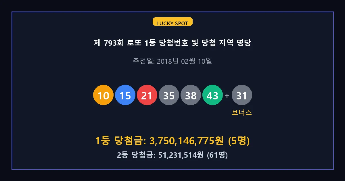 제 793회 로또 1등 2등 당첨 번호 및 전국 당첨 지역의 배출 판매점 요약 이미지