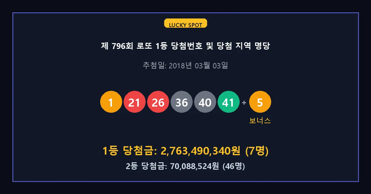 제 796회 로또 1등 2등 당첨 번호 및 전국 당첨 지역의 배출 판매점 요약 이미지