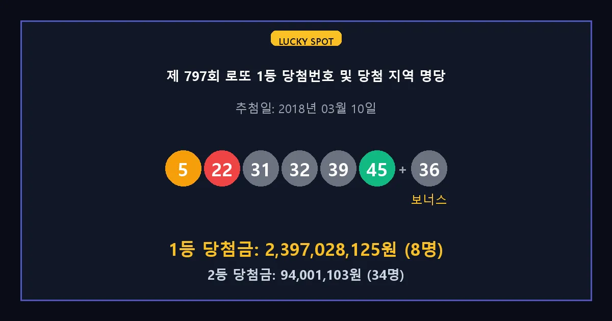 제 797회 로또 1등 2등 당첨 번호 및 전국 당첨 지역의 배출 판매점 요약 이미지