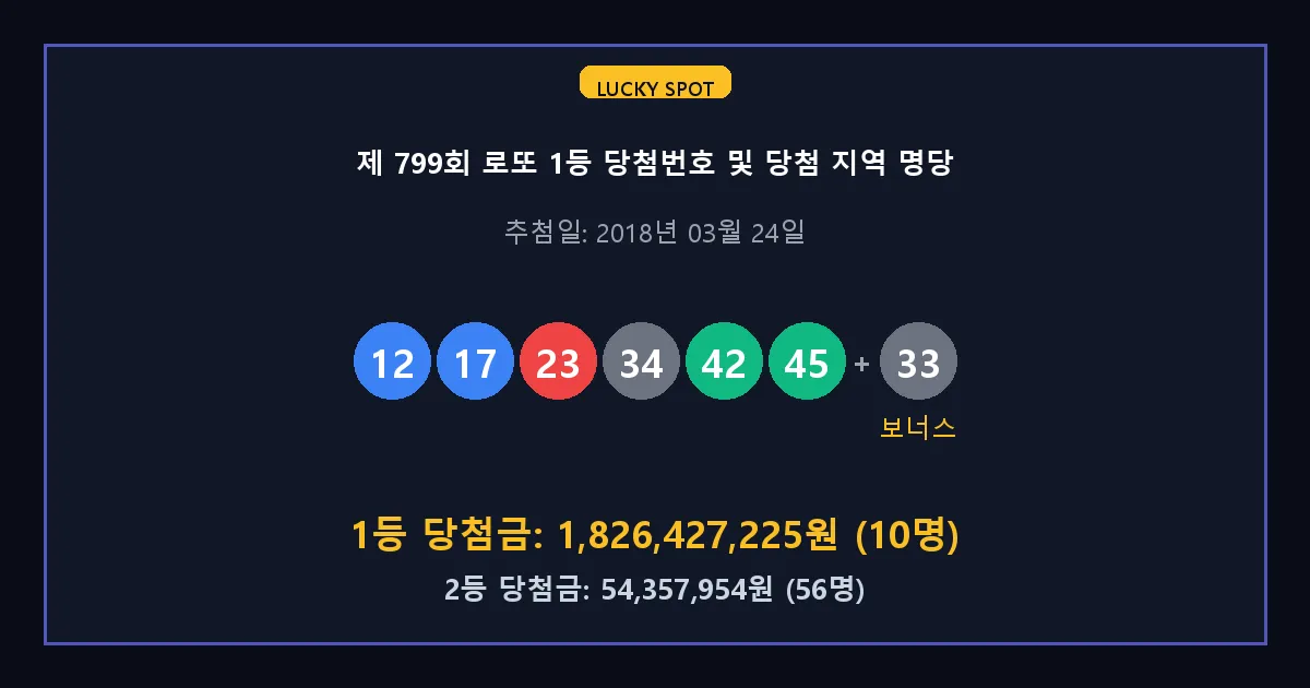 제 799회 로또 1등 2등 당첨 번호 및 전국 당첨 지역의 배출 판매점 요약 이미지