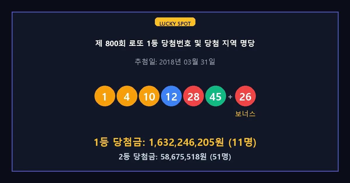 제 800회 로또 1등 2등 당첨 번호 및 전국 당첨 지역의 배출 판매점 요약 이미지