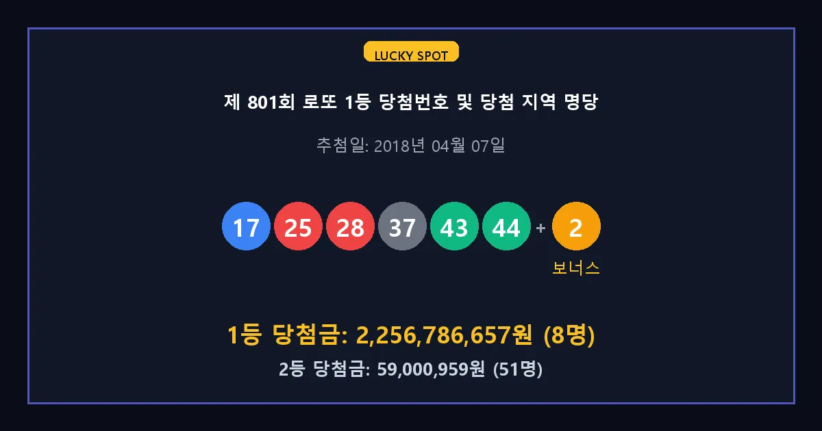 제 801회 로또 1등 2등 당첨 번호 및 전국 당첨 지역의 배출 판매점 요약 이미지