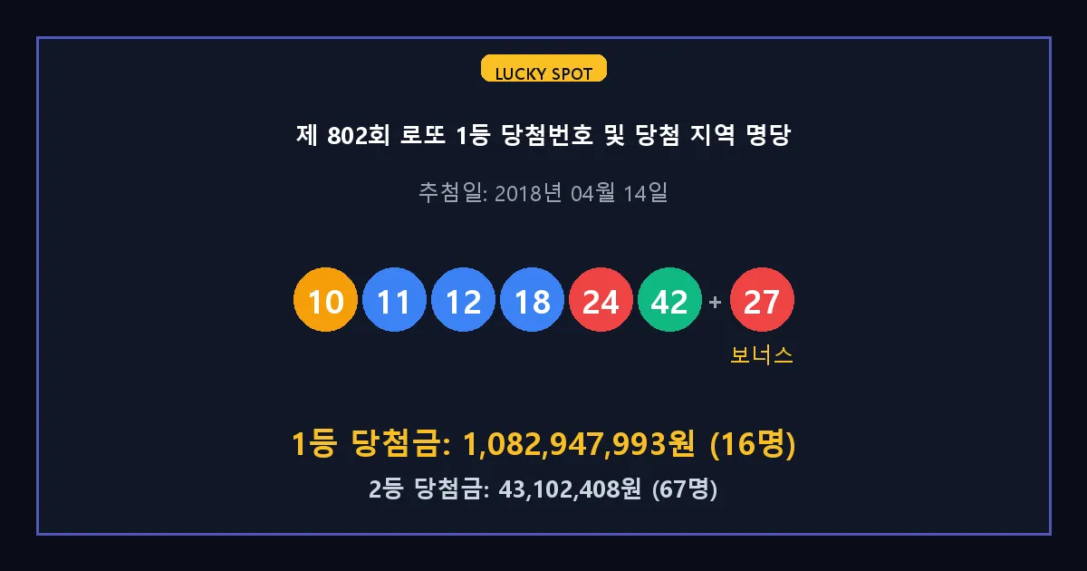 제 802회 로또 1등 2등 당첨 번호 및 전국 당첨 지역의 배출 판매점 요약 이미지