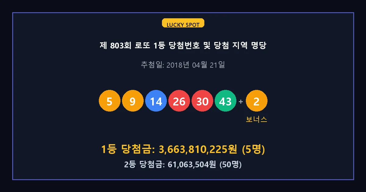 제 803회 로또 1등 2등 당첨 번호 및 전국 당첨 지역의 배출 판매점 요약 이미지