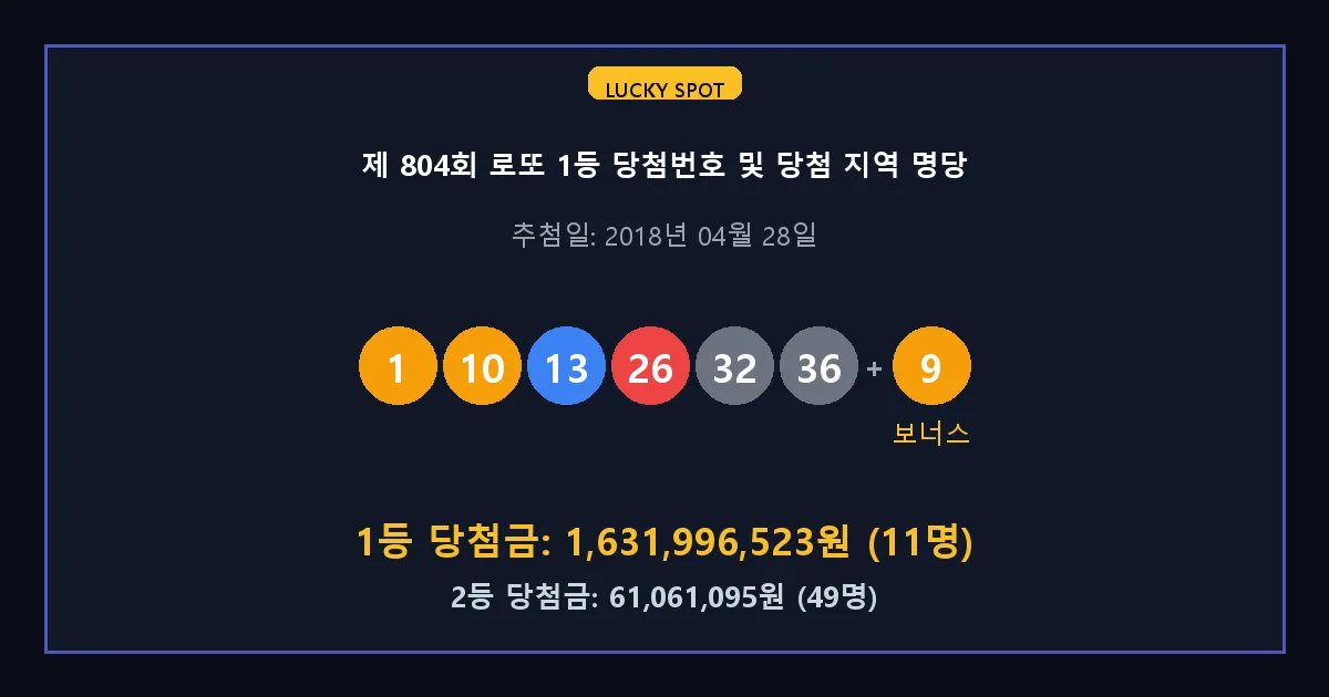 제 804회 로또 1등 2등 당첨 번호 및 전국 당첨 지역의 배출 판매점 요약 이미지