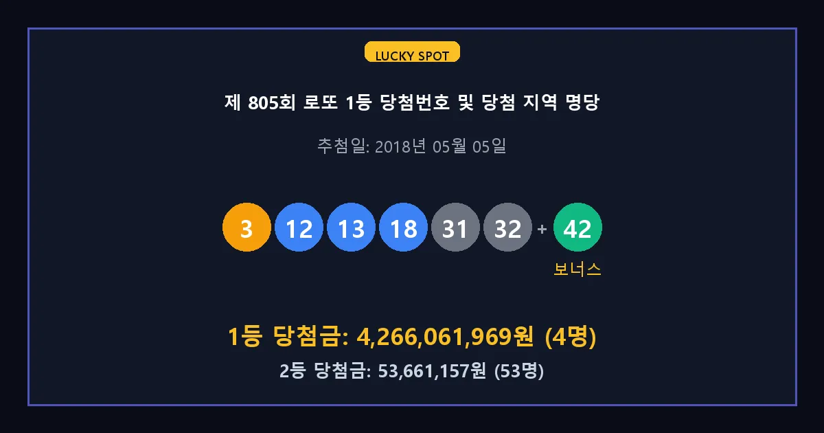 제 805회 로또 1등 2등 당첨 번호 및 전국 당첨 지역의 배출 판매점 요약 이미지