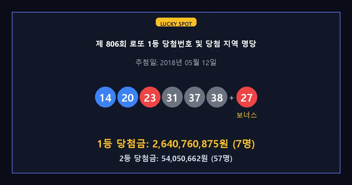 제 806회 로또 1등 2등 당첨 번호 및 전국 당첨 지역의 배출 판매점 요약 이미지