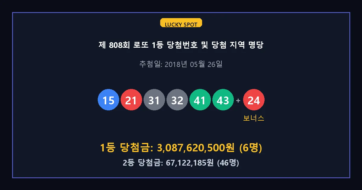 제 808회 로또 1등 2등 당첨 번호 및 전국 당첨 지역의 배출 판매점 요약 이미지