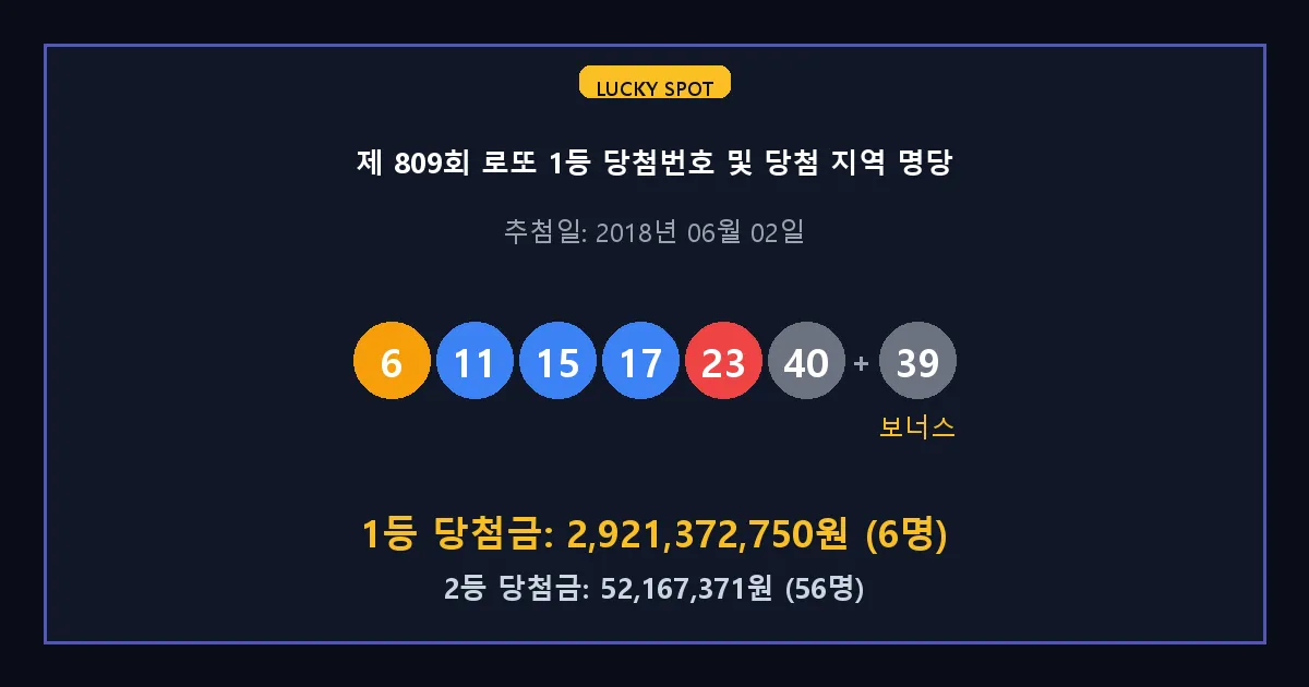 제 809회 로또 1등 2등 당첨 번호 및 전국 당첨 지역의 배출 판매점 요약 이미지