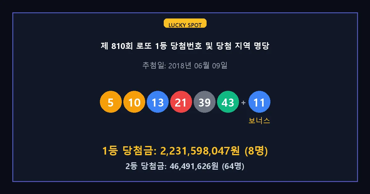 제 810회 로또 1등 2등 당첨 번호 및 전국 당첨 지역의 배출 판매점 요약 이미지