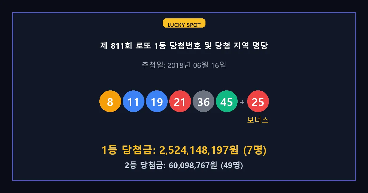 제 811회 로또 1등 2등 당첨 번호 및 전국 당첨 지역의 배출 판매점 요약 이미지