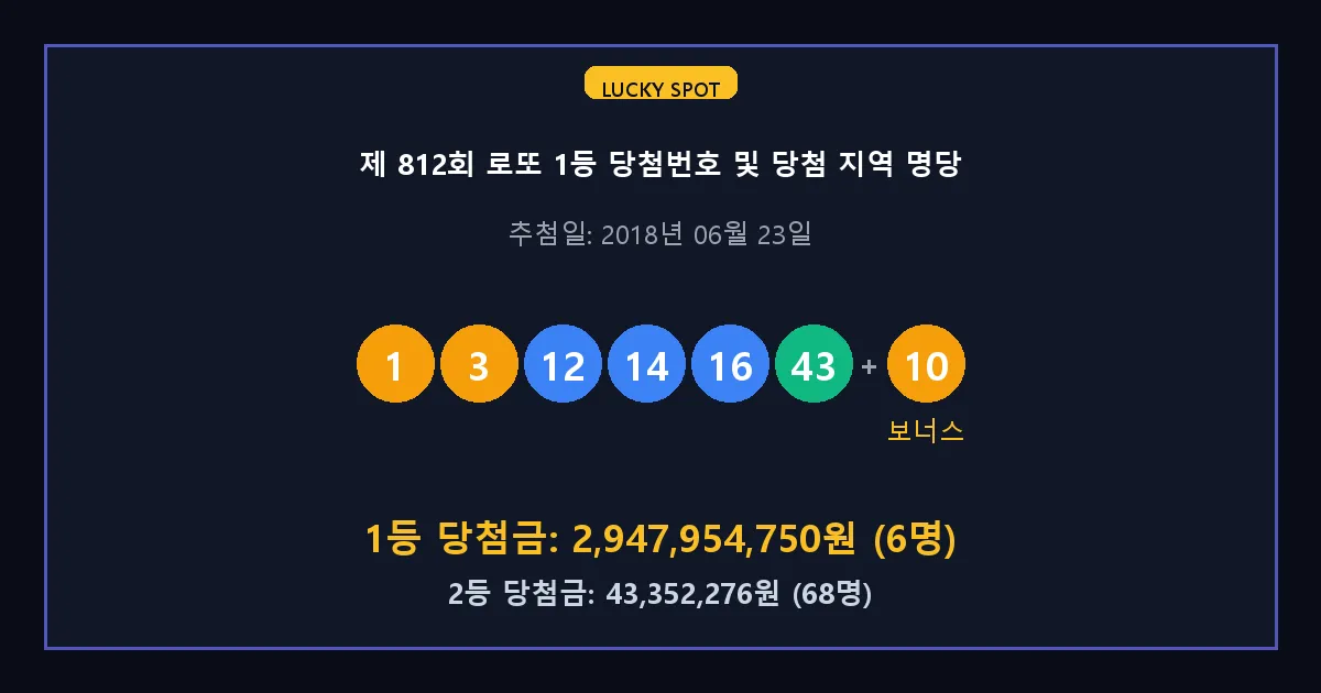 제 812회 로또 1등 2등 당첨 번호 및 전국 당첨 지역의 배출 판매점 요약 이미지