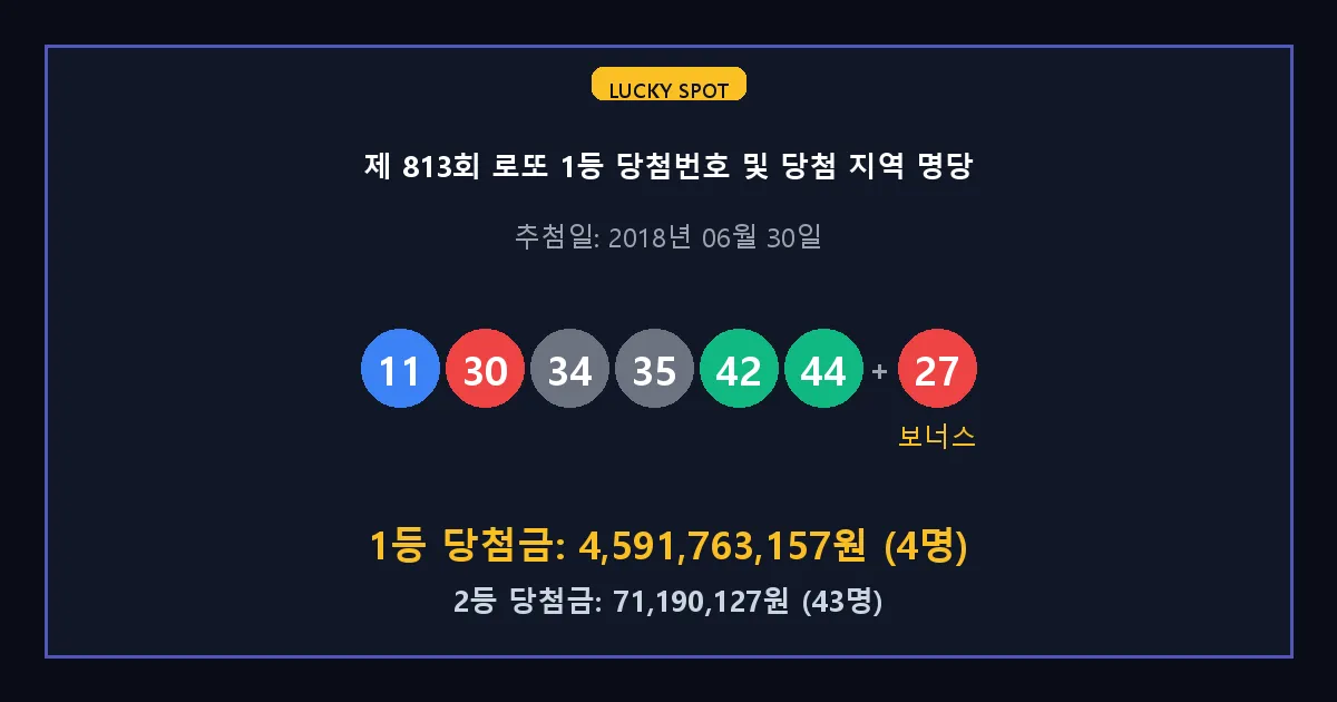 제 813회 로또 1등 2등 당첨 번호 및 전국 당첨 지역의 배출 판매점 요약 이미지