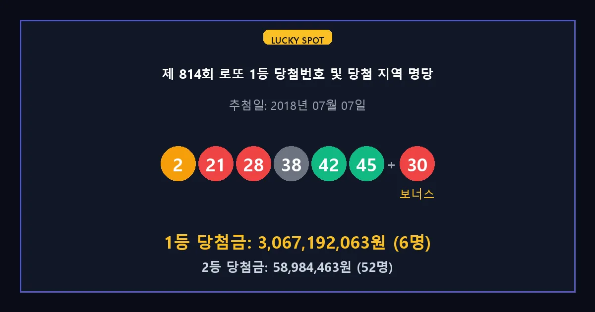 제 814회 로또 1등 2등 당첨 번호 및 전국 당첨 지역의 배출 판매점 요약 이미지
