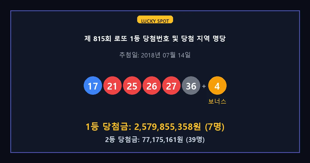 제 815회 로또 1등 2등 당첨 번호 및 전국 당첨 지역의 배출 판매점 요약 이미지
