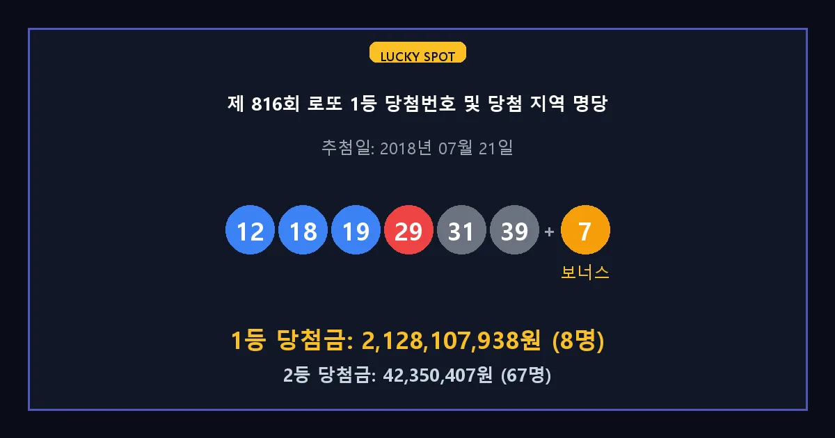 제 816회 로또 1등 2등 당첨 번호 및 전국 당첨 지역의 배출 판매점 요약 이미지