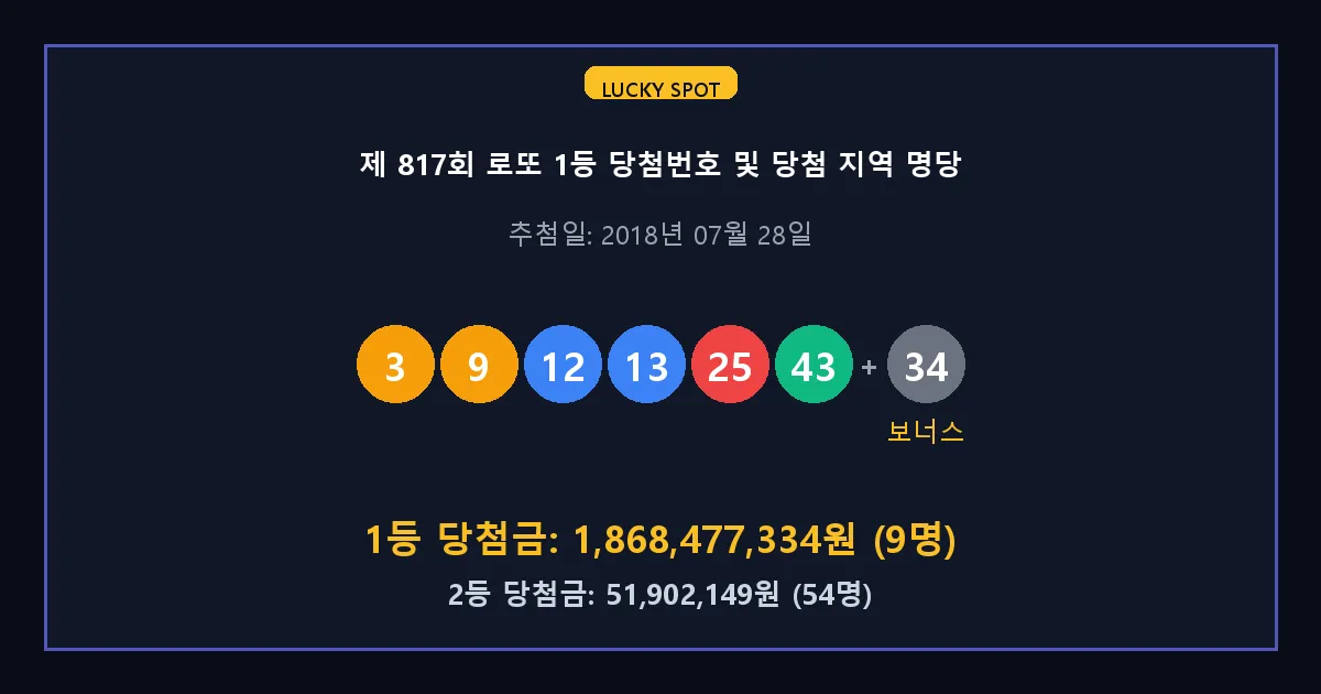 제 817회 로또 1등 2등 당첨 번호 및 전국 당첨 지역의 배출 판매점 요약 이미지
