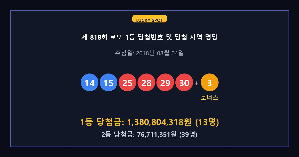 제 818회 로또 1등 2등 당첨 번호 및 전국 당첨 지역의 배출 판매점 요약 이미지