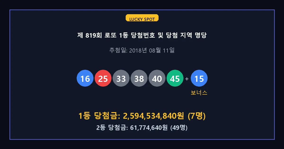 제 819회 로또 1등 2등 당첨 번호 및 전국 당첨 지역의 배출 판매점 요약 이미지