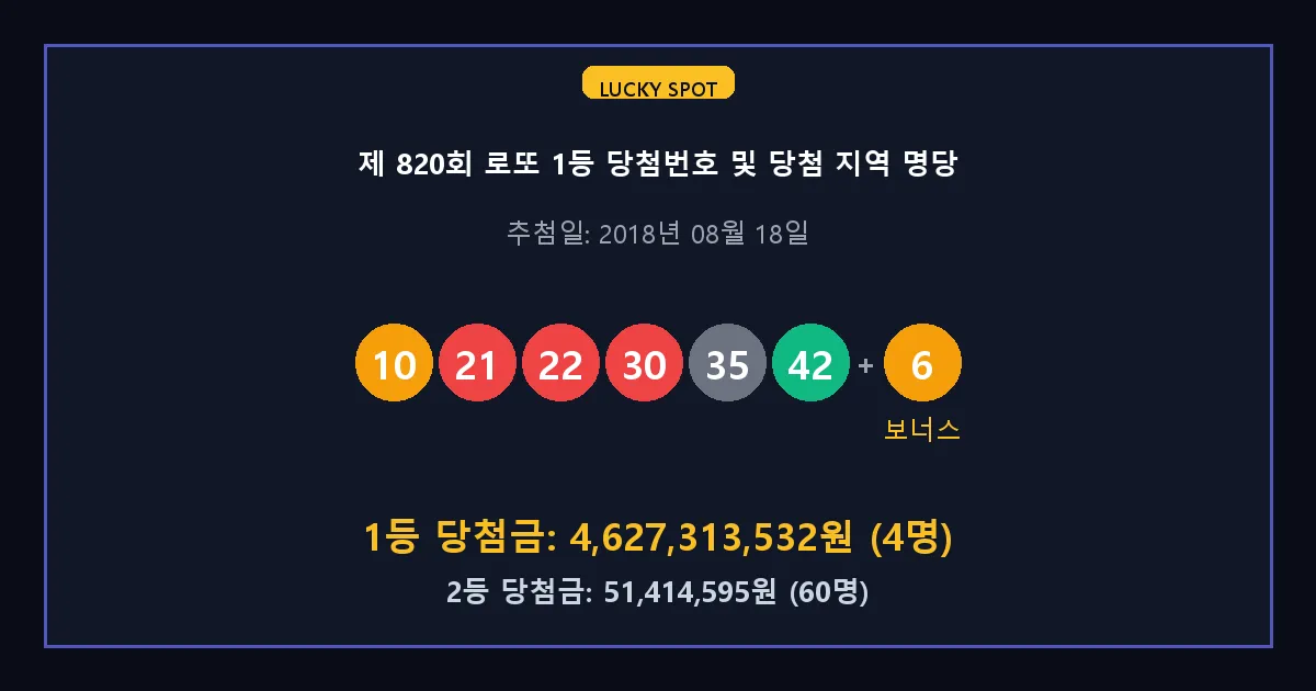 제 820회 로또 1등 2등 당첨 번호 및 전국 당첨 지역의 배출 판매점 요약 이미지