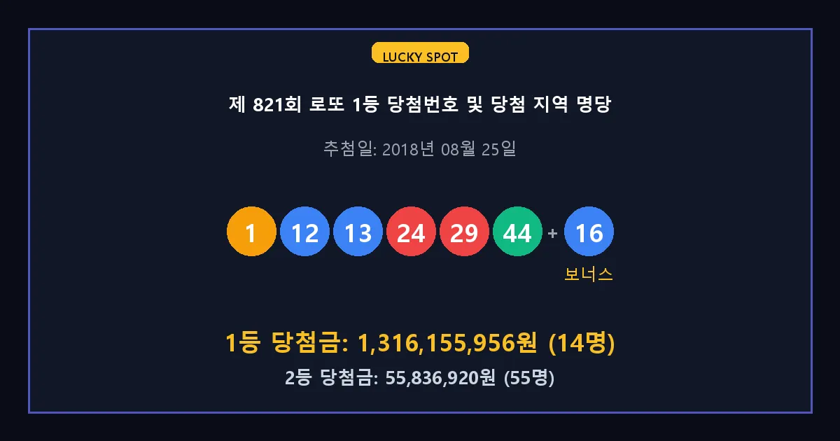 제 821회 로또 1등 2등 당첨 번호 및 전국 당첨 지역의 배출 판매점 요약 이미지