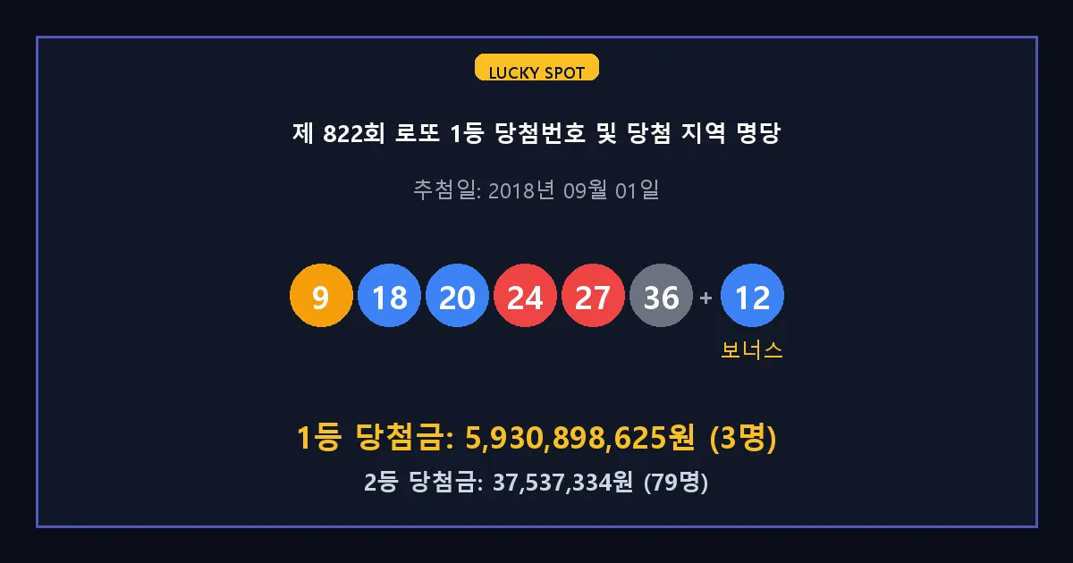 제 822회 로또 1등 2등 당첨 번호 및 전국 당첨 지역의 배출 판매점 요약 이미지